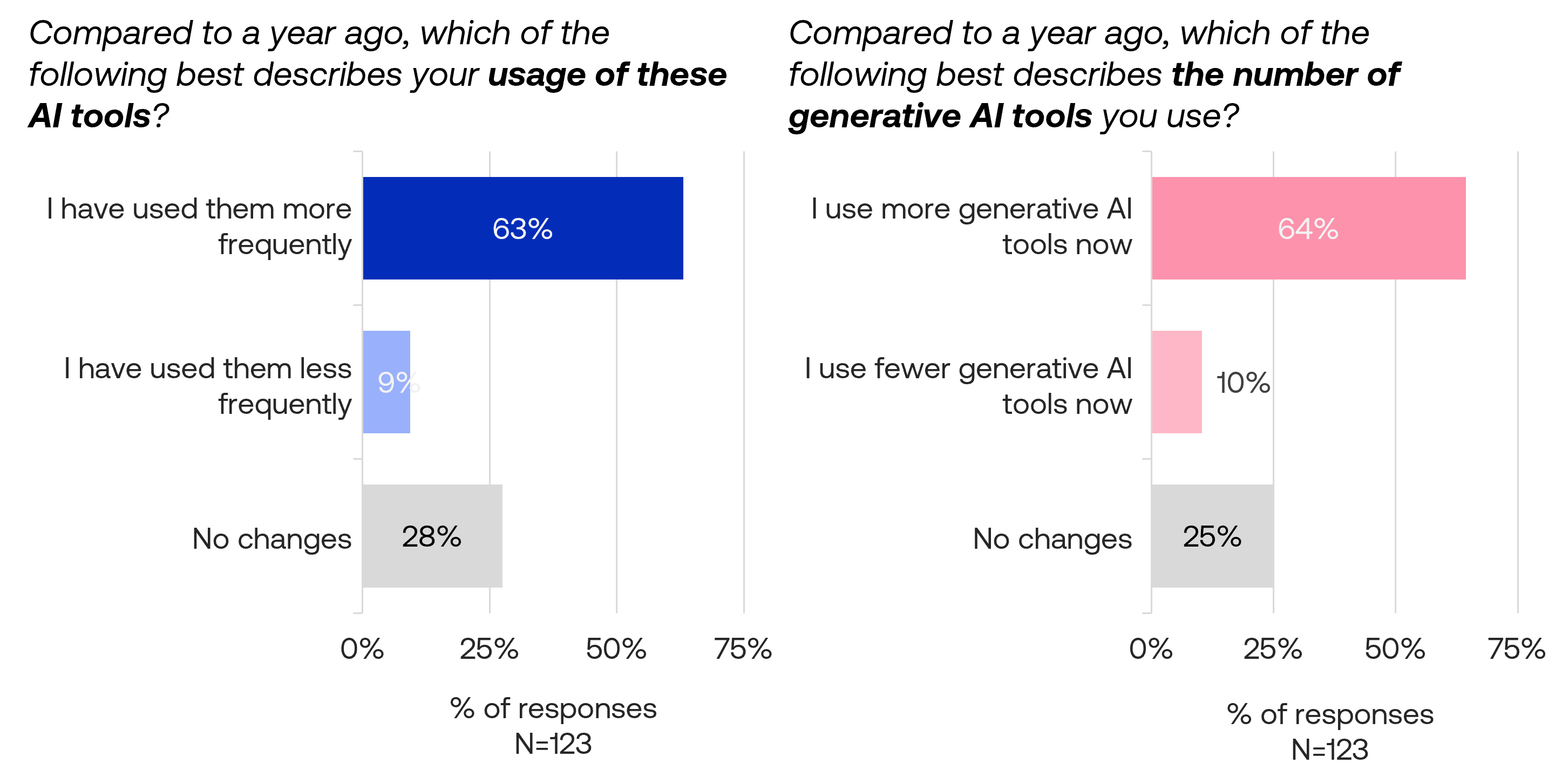 Changes in frequency and amount of AI tools used Changes in frequency and amount of AI tools used