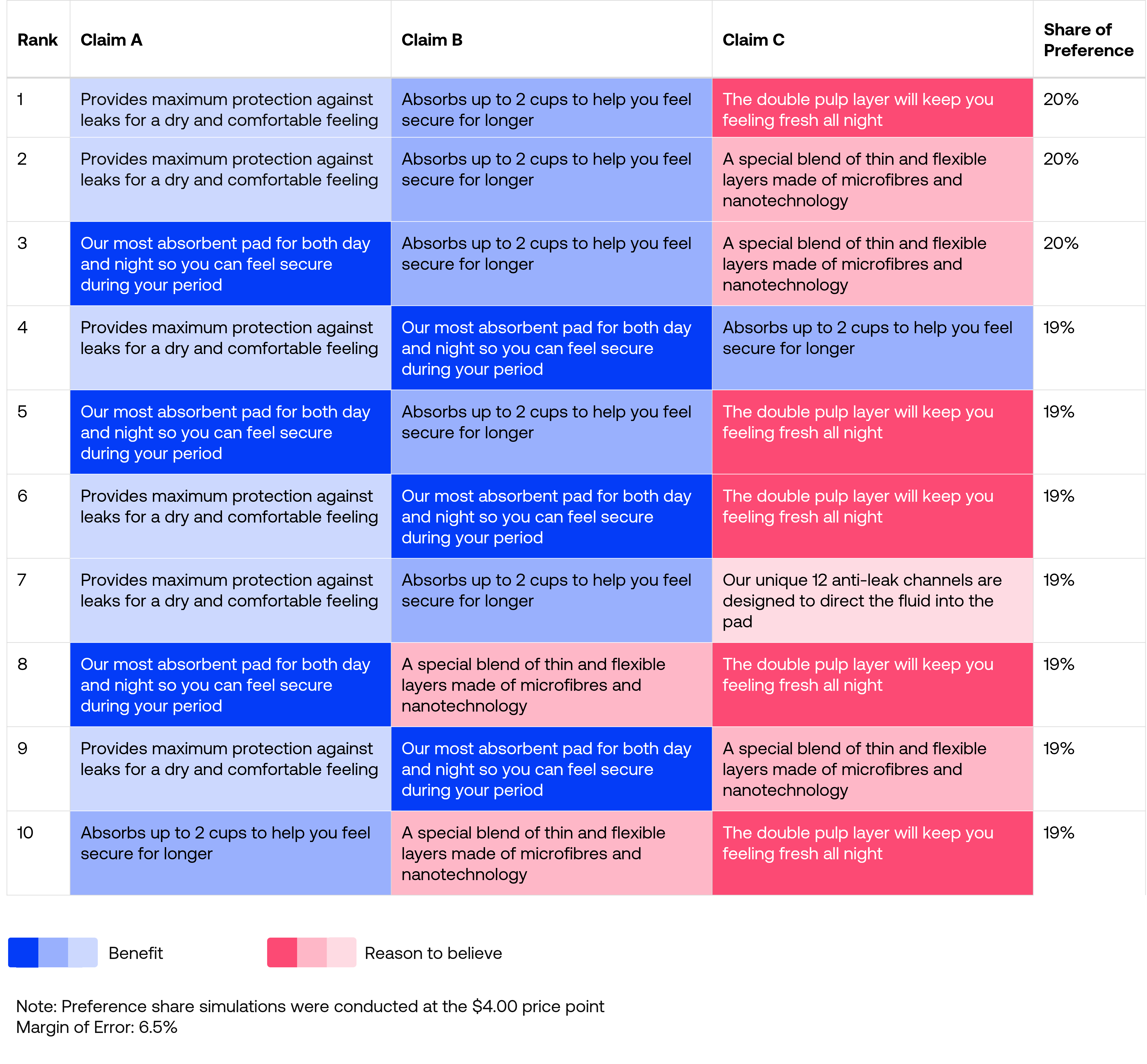 Analysing the top ten claims combinations Analysing the top ten claims combinations