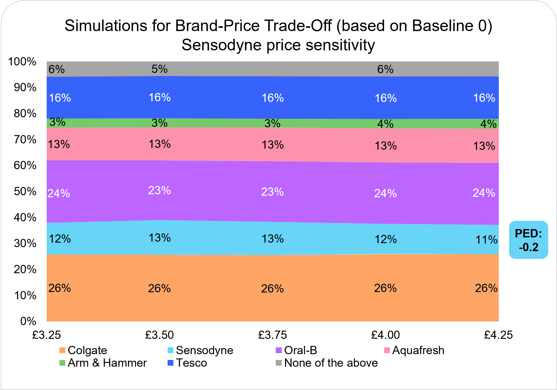 BPTO Price Sensitivity to the Price of Sensodyne BPTO Price Sensitivity to the Price of Sensodyne