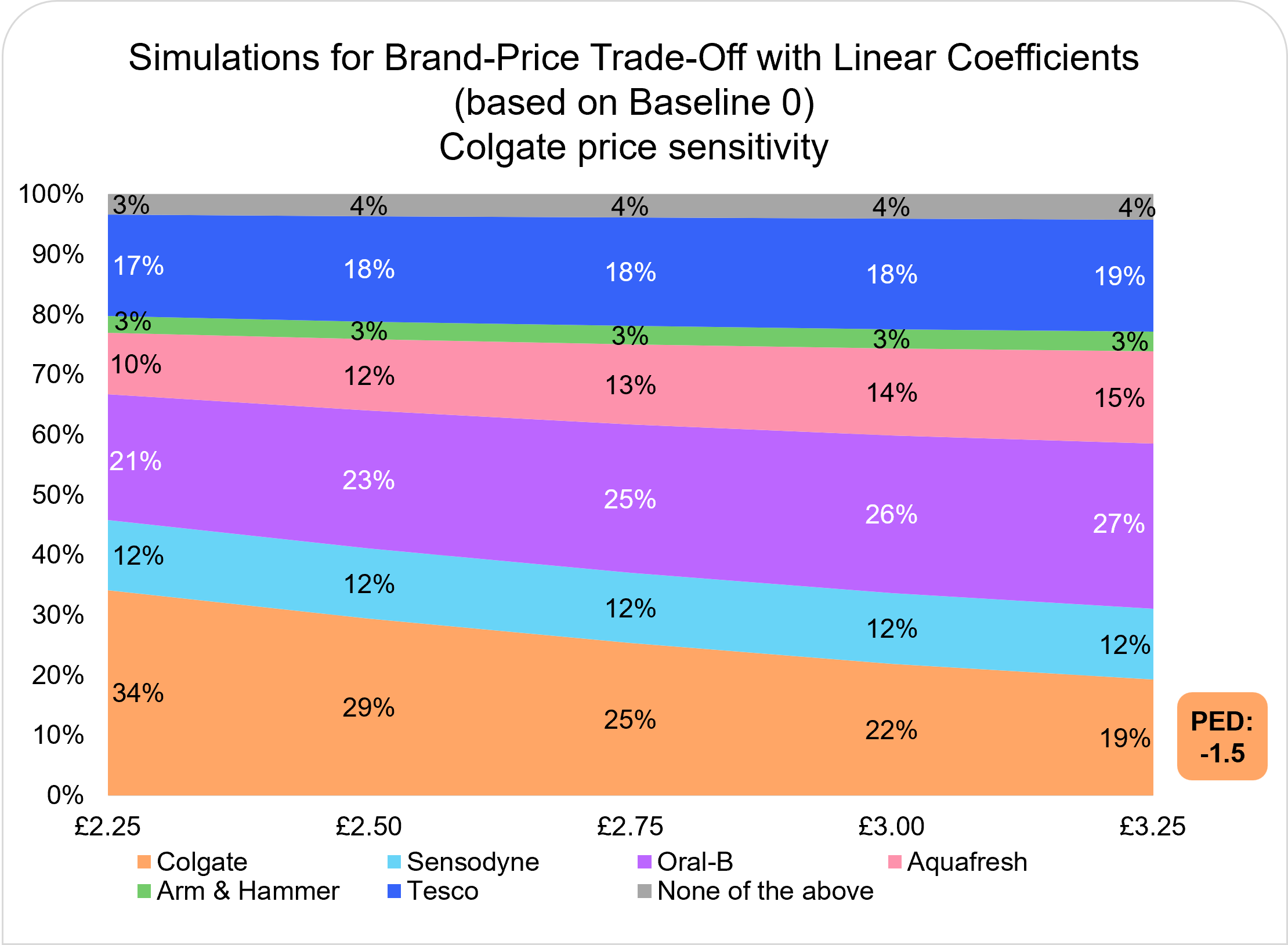 BPTO LC Price Sensitivity to the Price of Colgate BPTO LC Price Sensitivity to the Price of Colgate