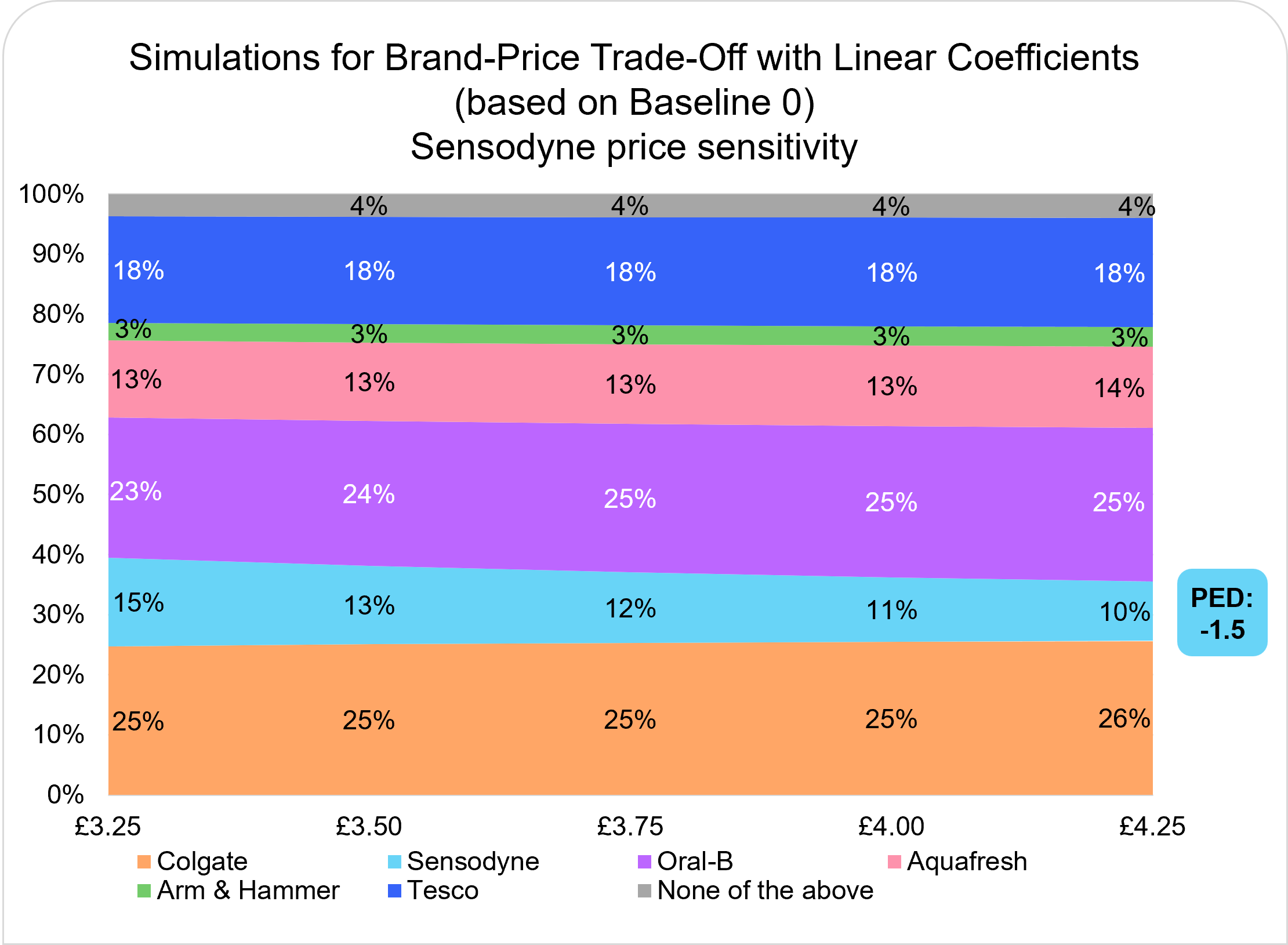 BPTO LC Price Sensitivity to the Price of Sensodyne BPTO LC Price Sensitivity to the Price of Sensodyne