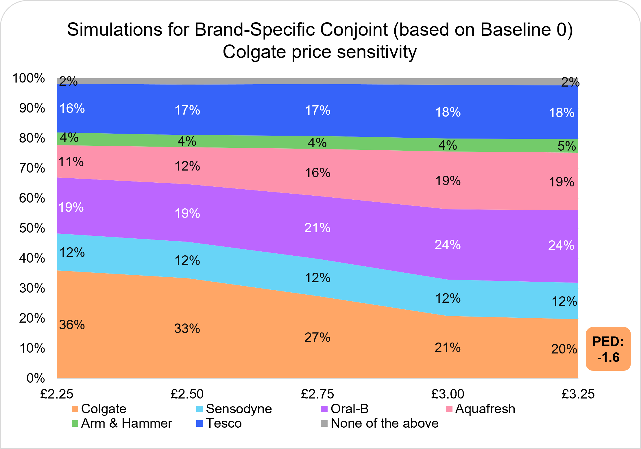 BSC Price Sensitivity to the Price of Colgate BSC Price Sensitivity to the Price of Colgate