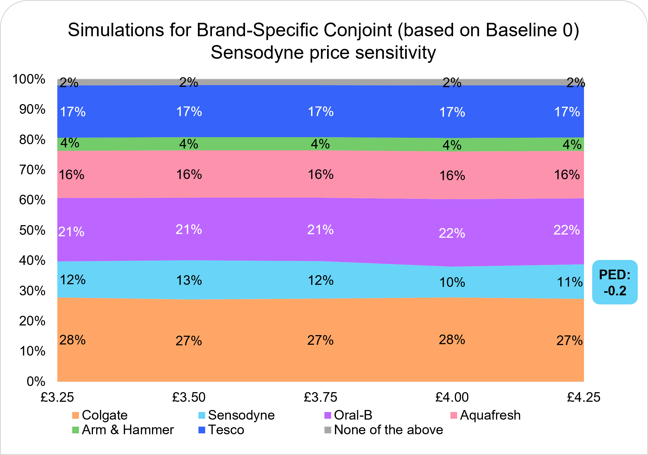 BSC Price Sensitivity to the Price of Sensodyne BSC Price Sensitivity to the Price of Sensodyne