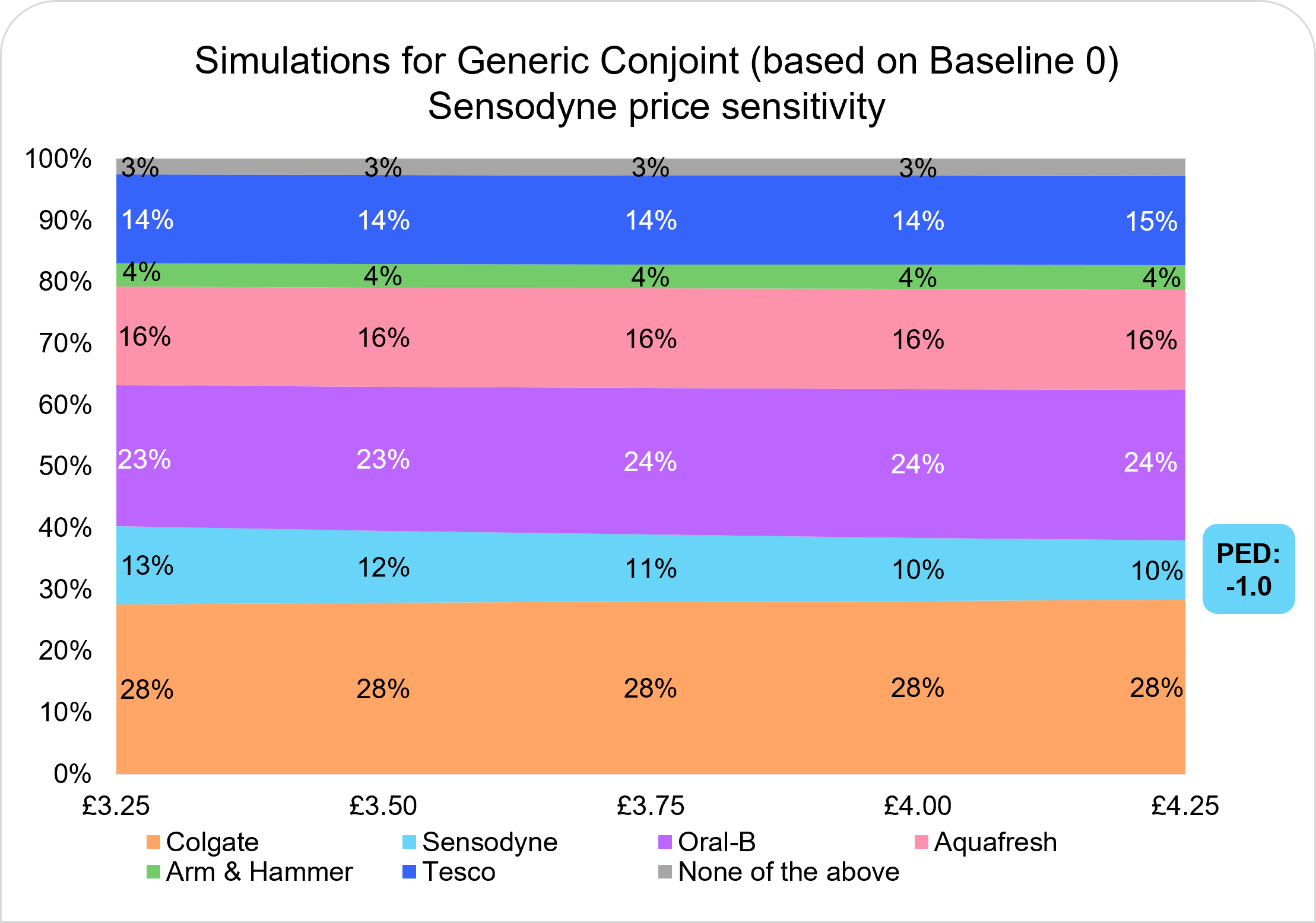 GC Price Sensitivity to the Price of Sensodyne GC Price Sensitivity to the Price of Sensodyne
