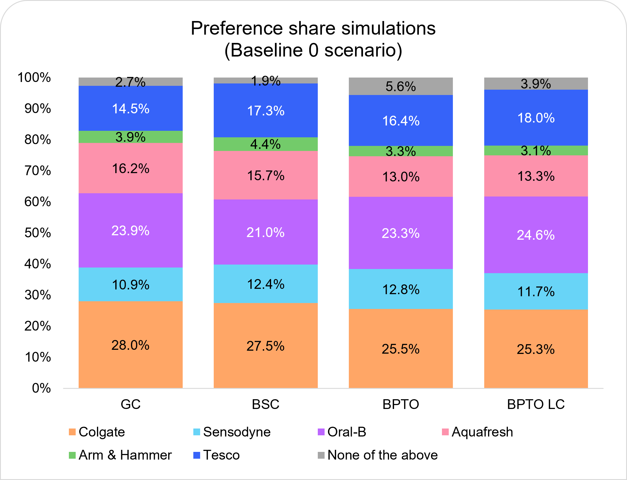 Preference share simulation for Baseline Preference share simulation for Baseline