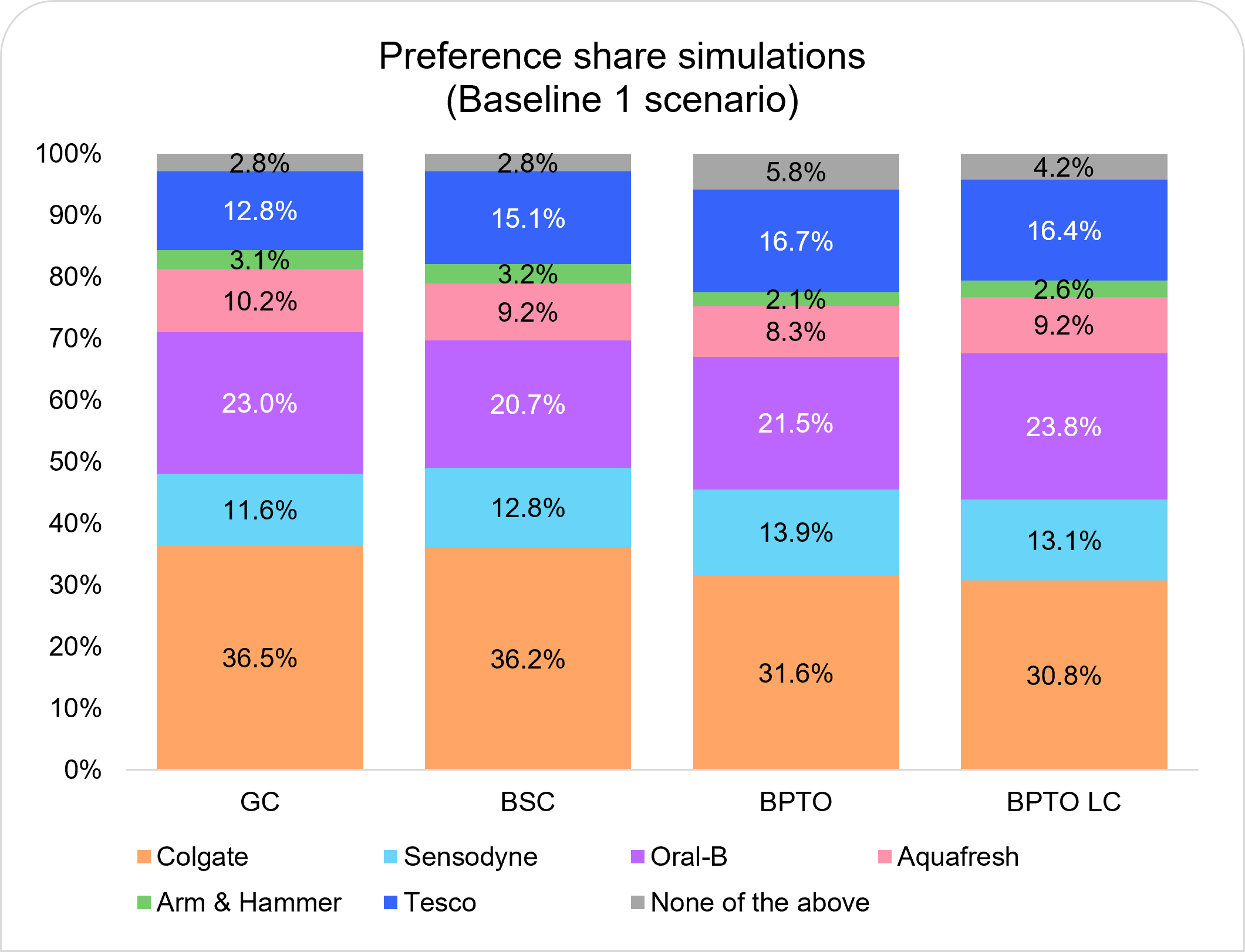 Preference share simulation for Baseline 1 Preference share simulation for Baseline 1