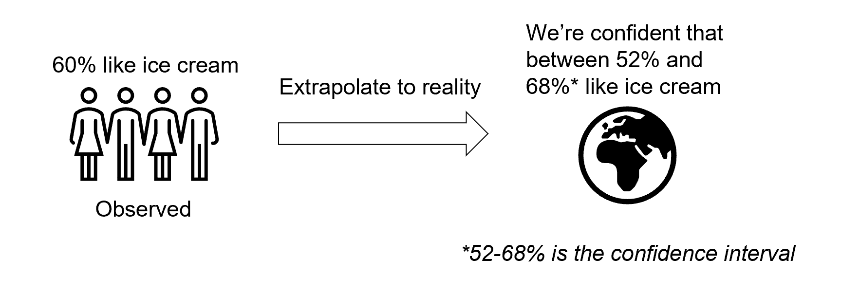 Confidence interval Confidence interval