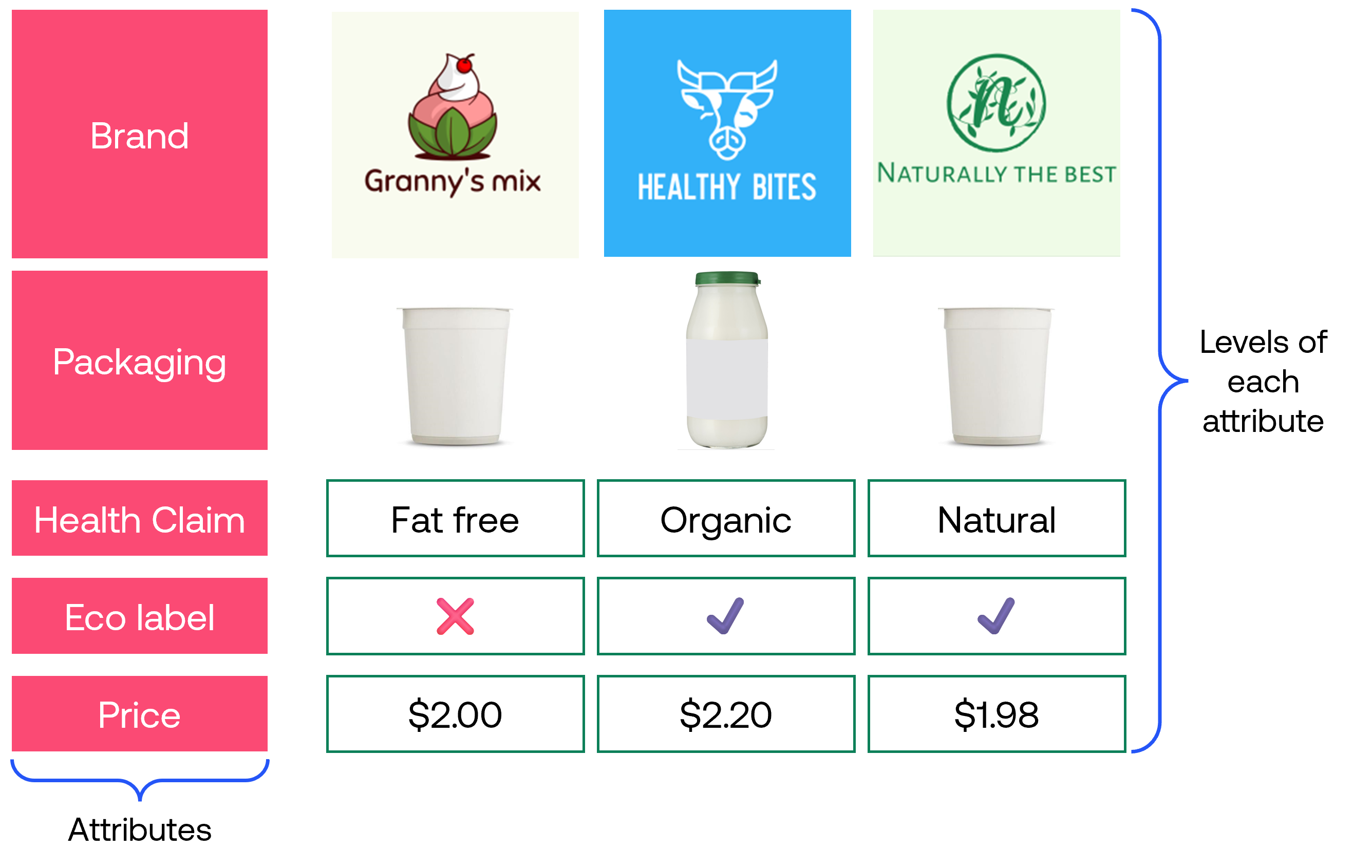 Breaking down products into attributes and levels Breaking down products into attributes and levels
