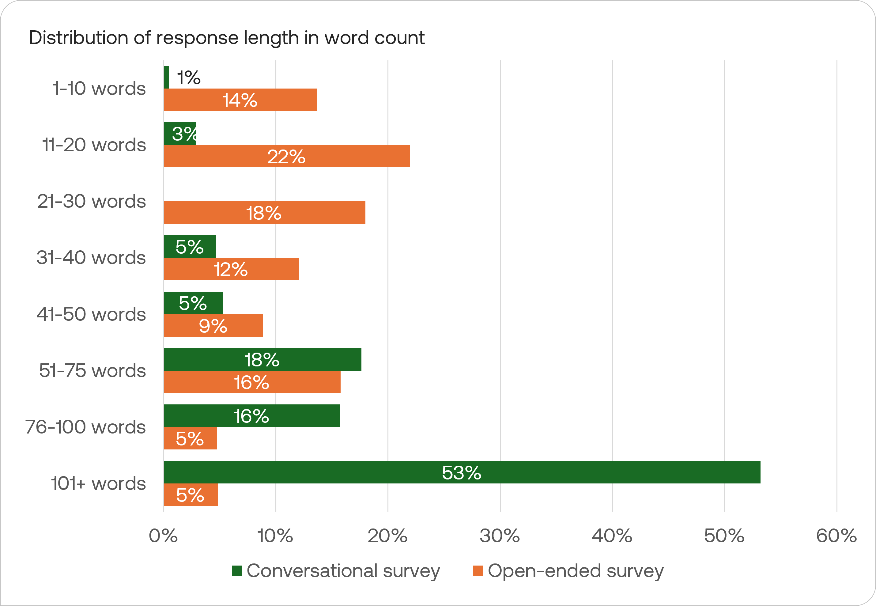 Distribution of response length for five key questions