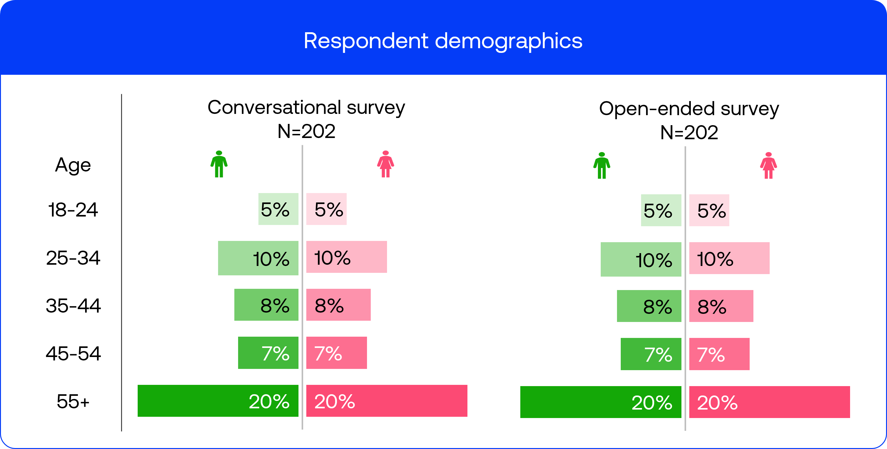 Respondent demographics