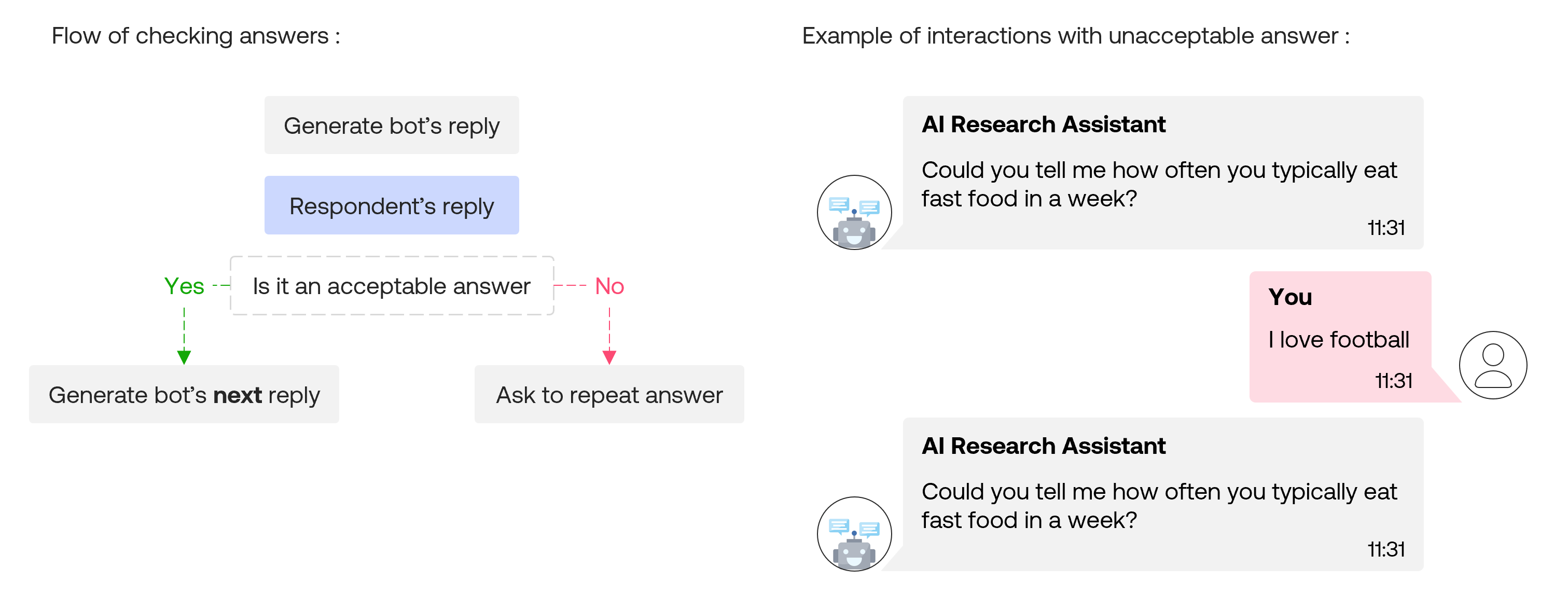 Flow and example of checking unacceptable answers
