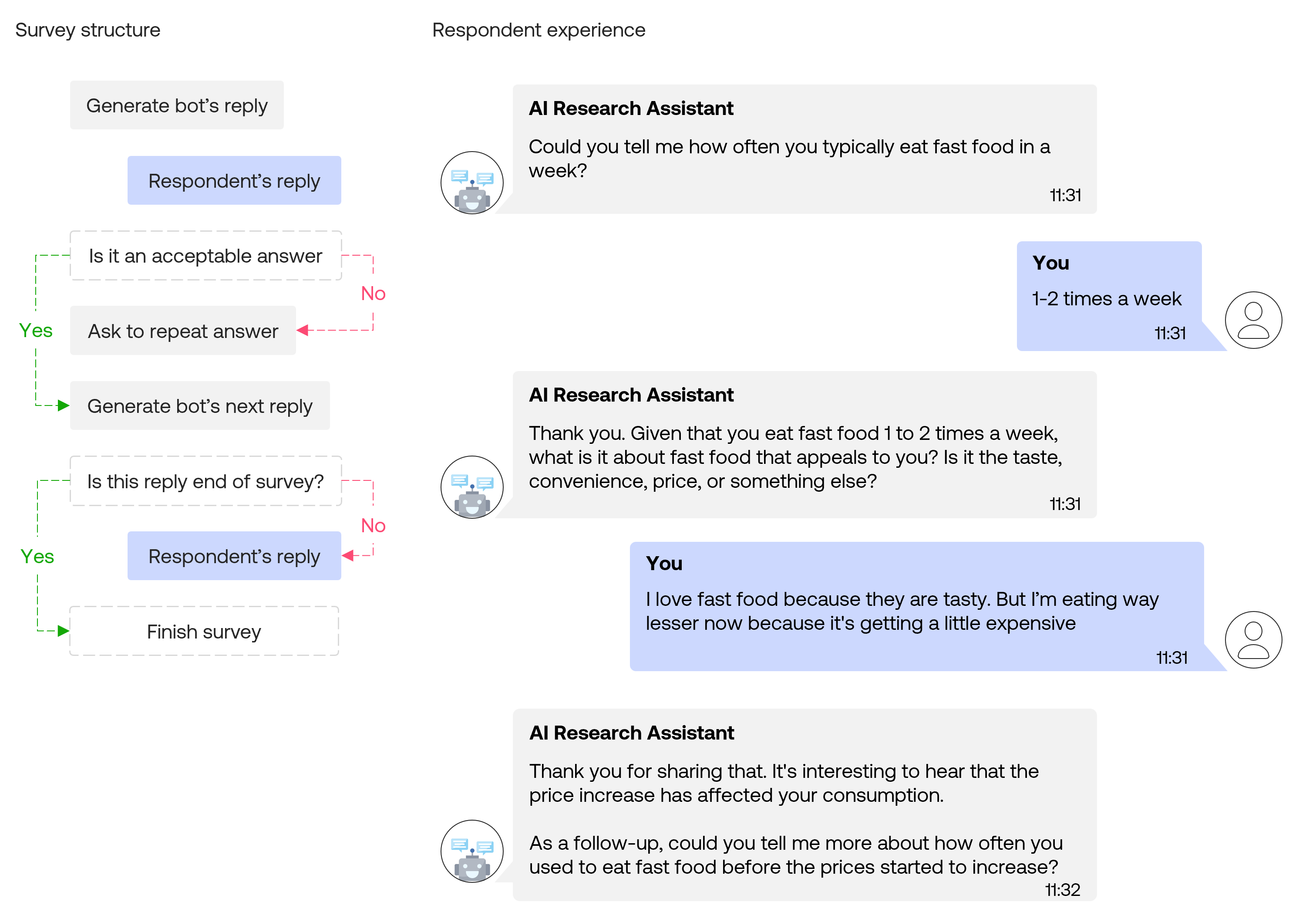 Survey structure and respondent experience