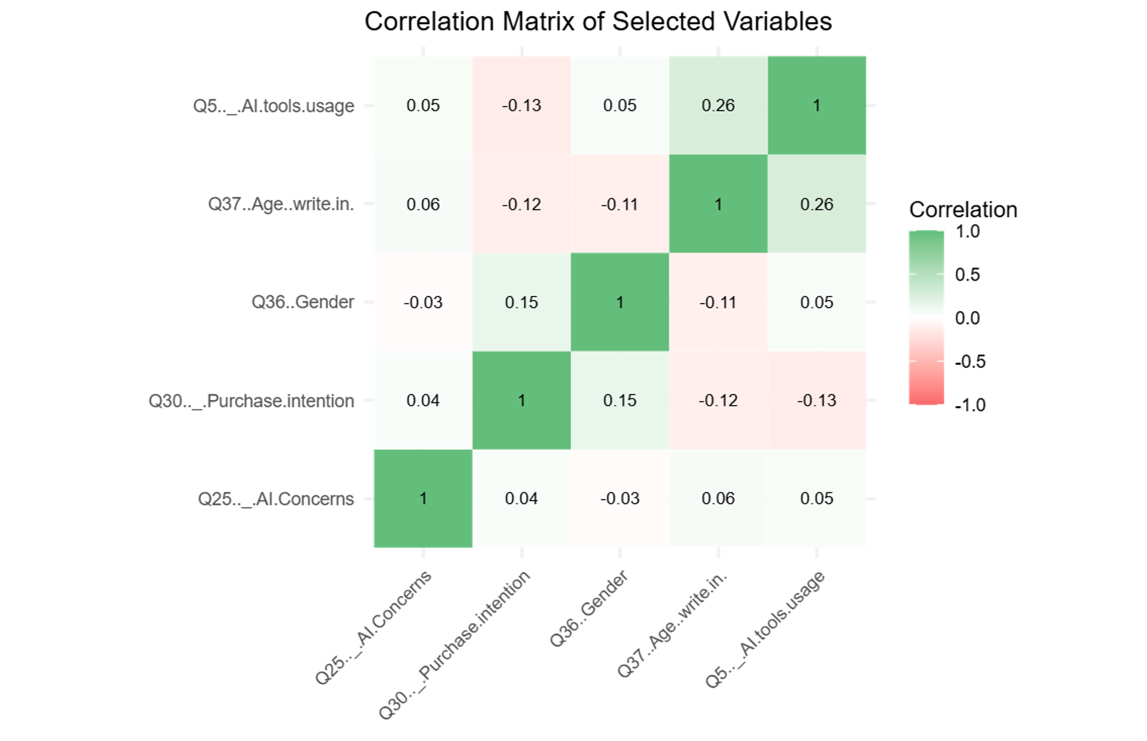 Correlation matrix generated by LLM