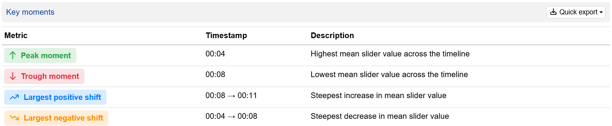 Dial testing table highlighting peak, trough, and shift timestamps