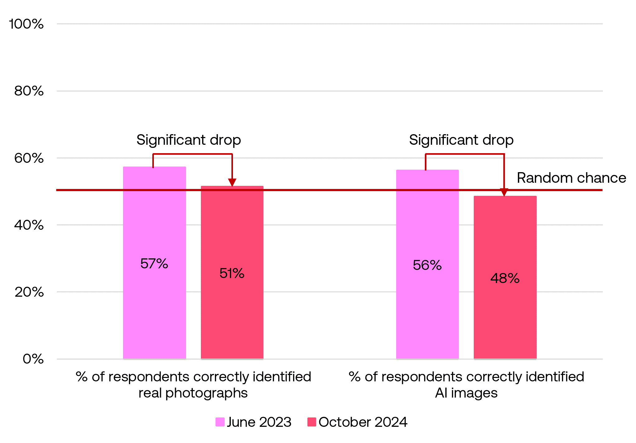 % of respondents identified the image correctly in past 2 surveys % of respondents identified the image correctly in past 2 surveys