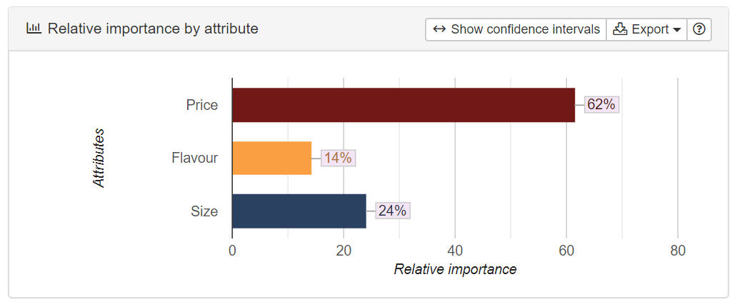 Relative importance by attribute using generic conjoint