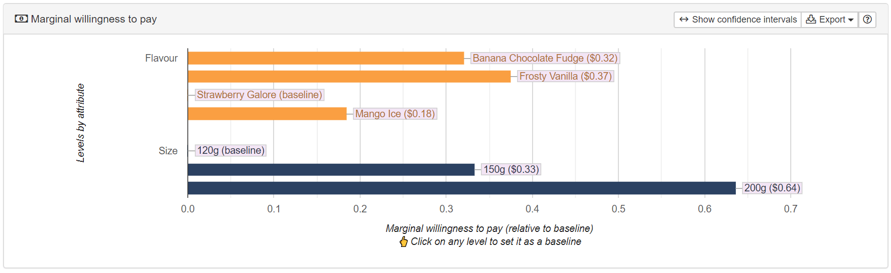 Marginal willingness to pay from conjoint analysis