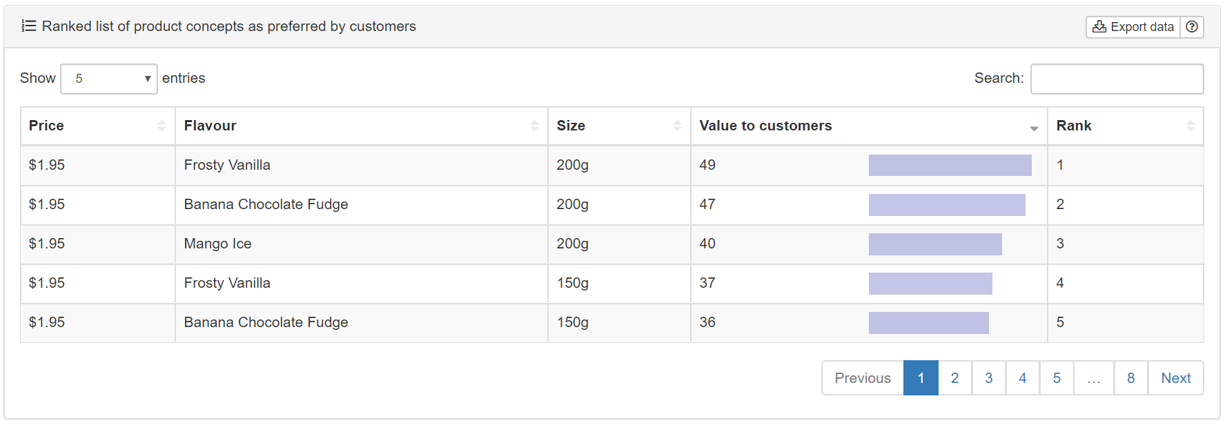 Ranked list of product concepts from conjoint analysis