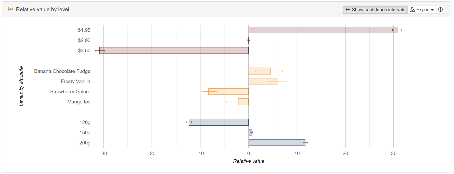 Relative value by conjoint level (level partworth utilities) with confidence intervals