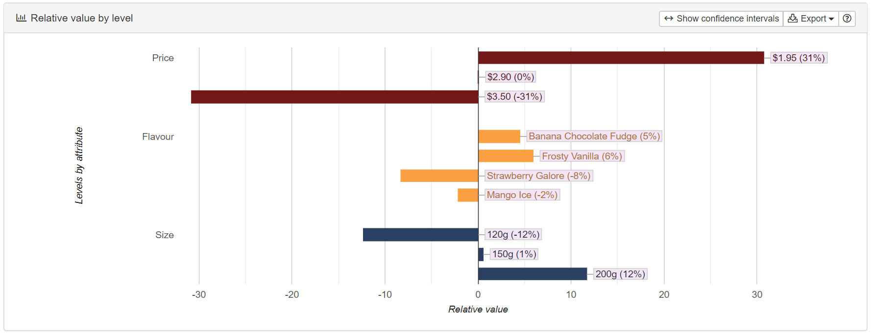 Relative value by conjoint level (level partworth utilities)