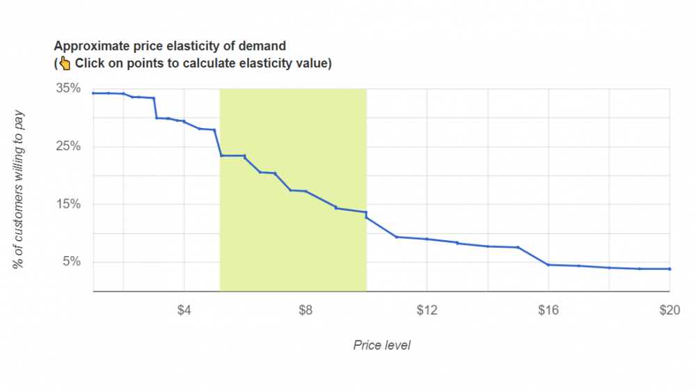 Revenue projections with Conjoint.ly online research