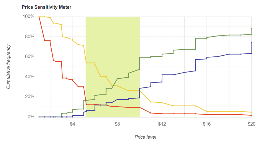 Van Westendorp price sensitivity meter