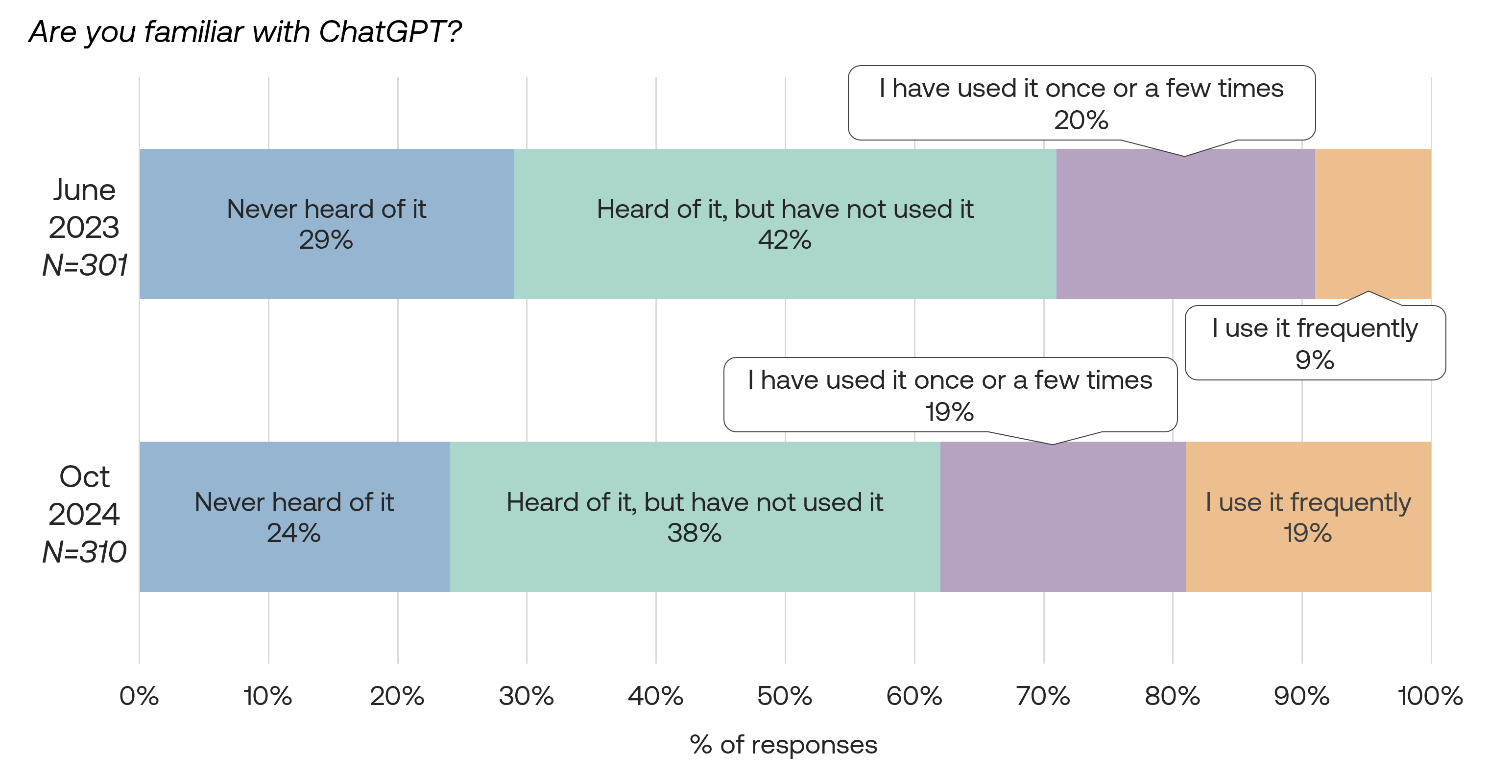 Increased ChatGPT adoption and awareness Increased ChatGPT adoption and awareness