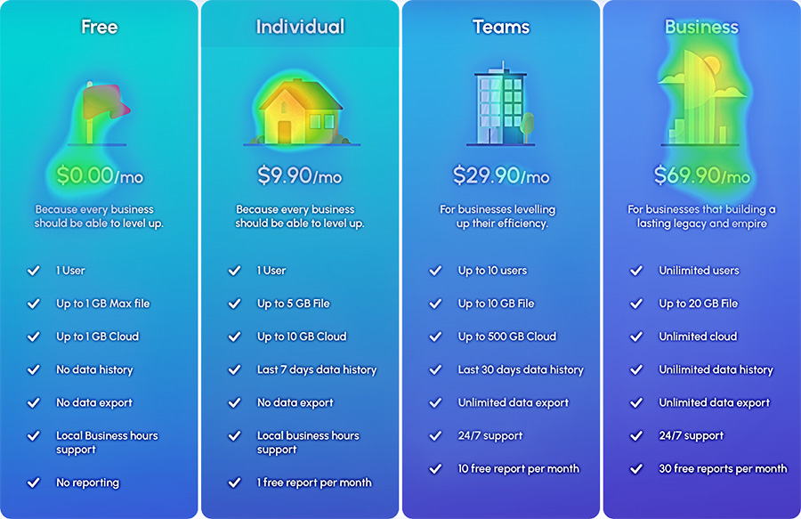 Identify the most and least attractive elements of the pricing page Identify the most and least attractive elements of the pricing page