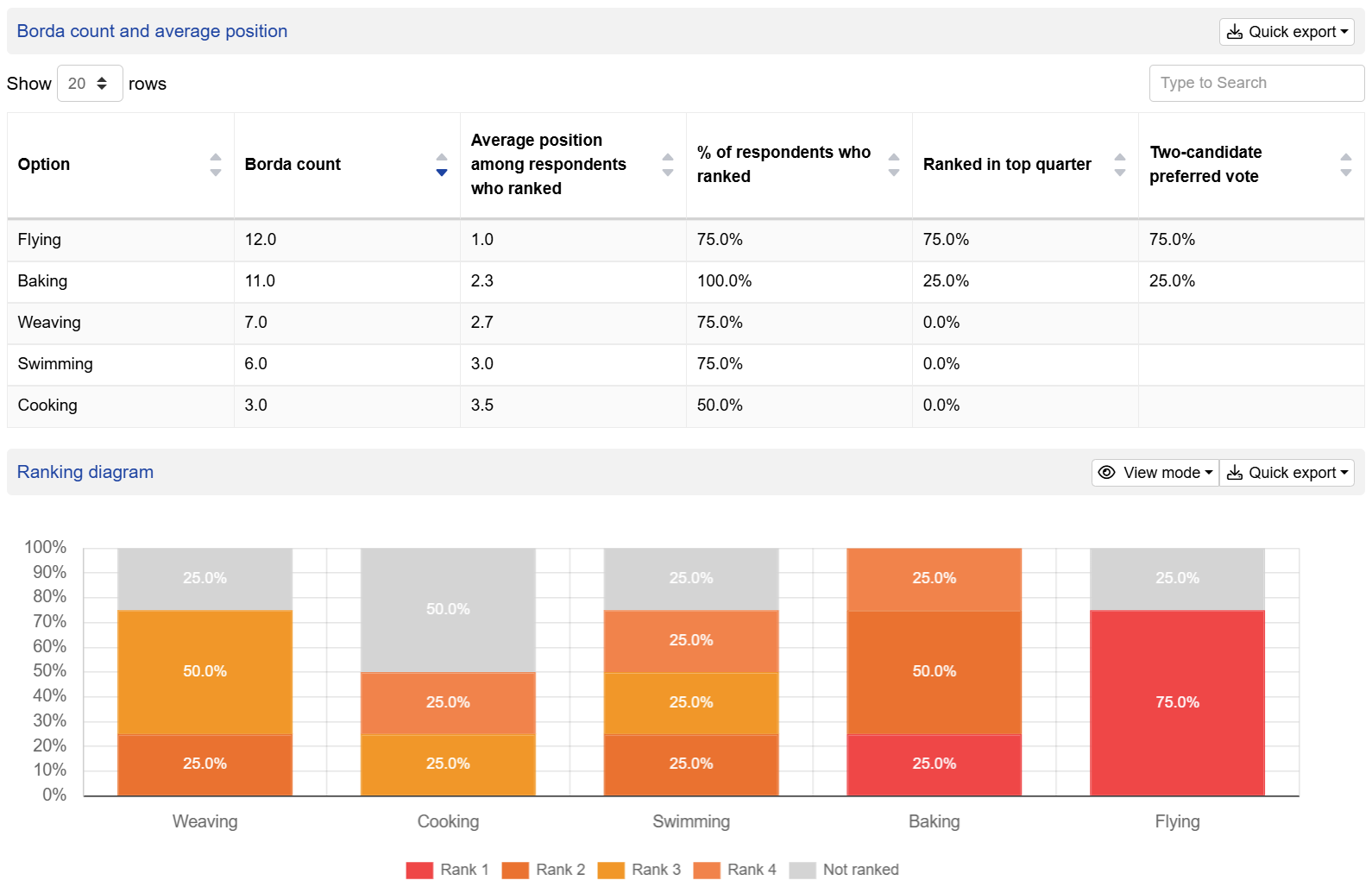 Ranking question outputs