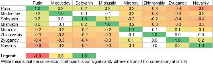 Correlation analysis from Russian politician trust poll Correlation analysis from Russian politician trust poll