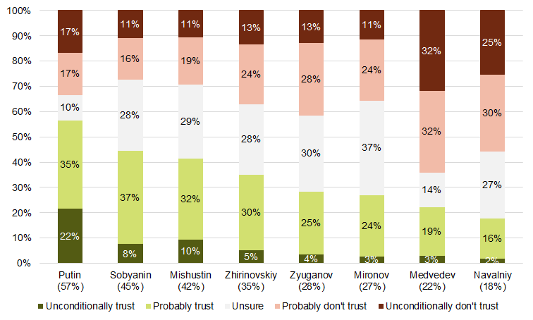 Levels of trust in Russian politicians Levels of trust in Russian politicians