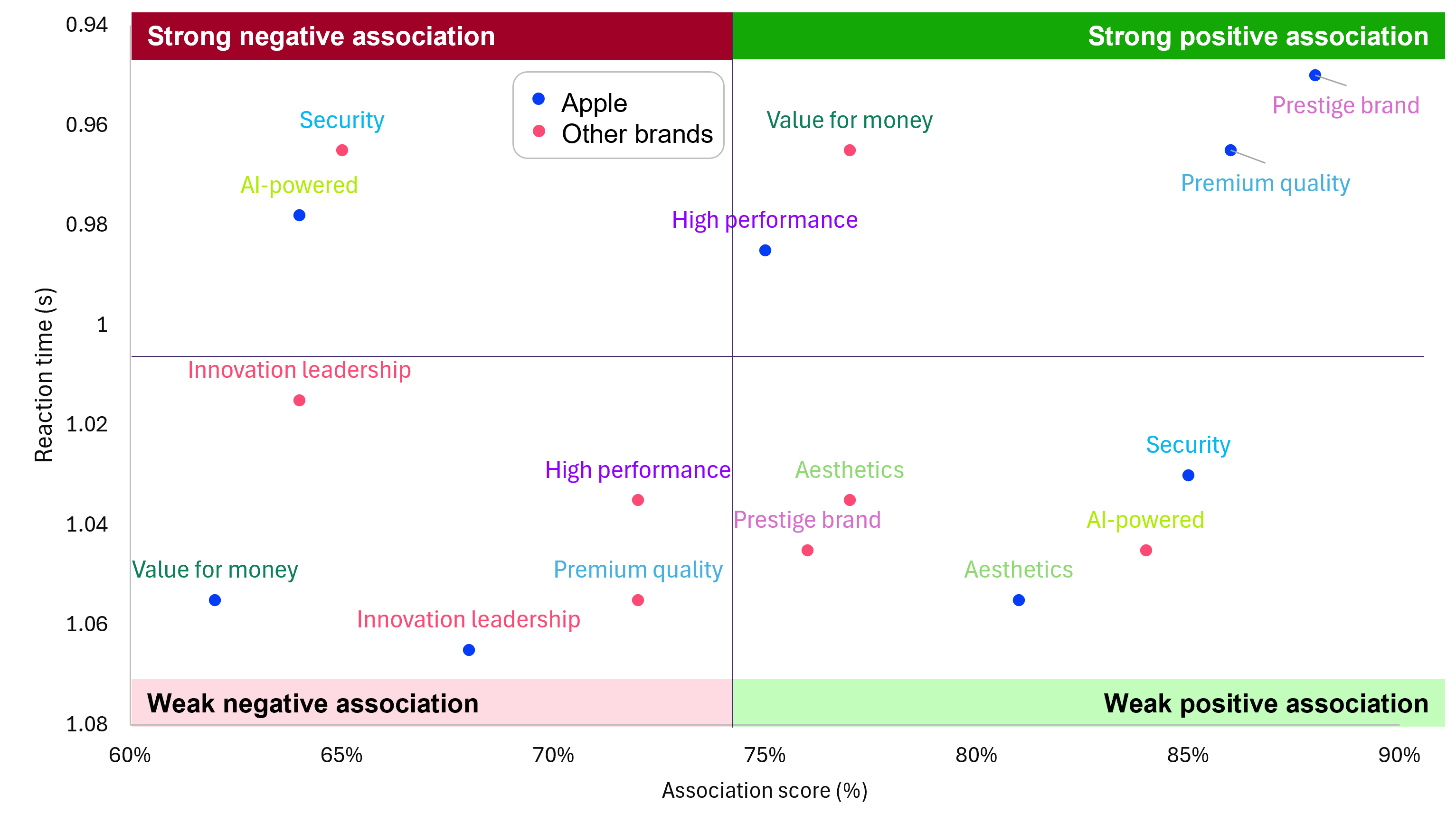 Compare the associations toward multiple brands or products