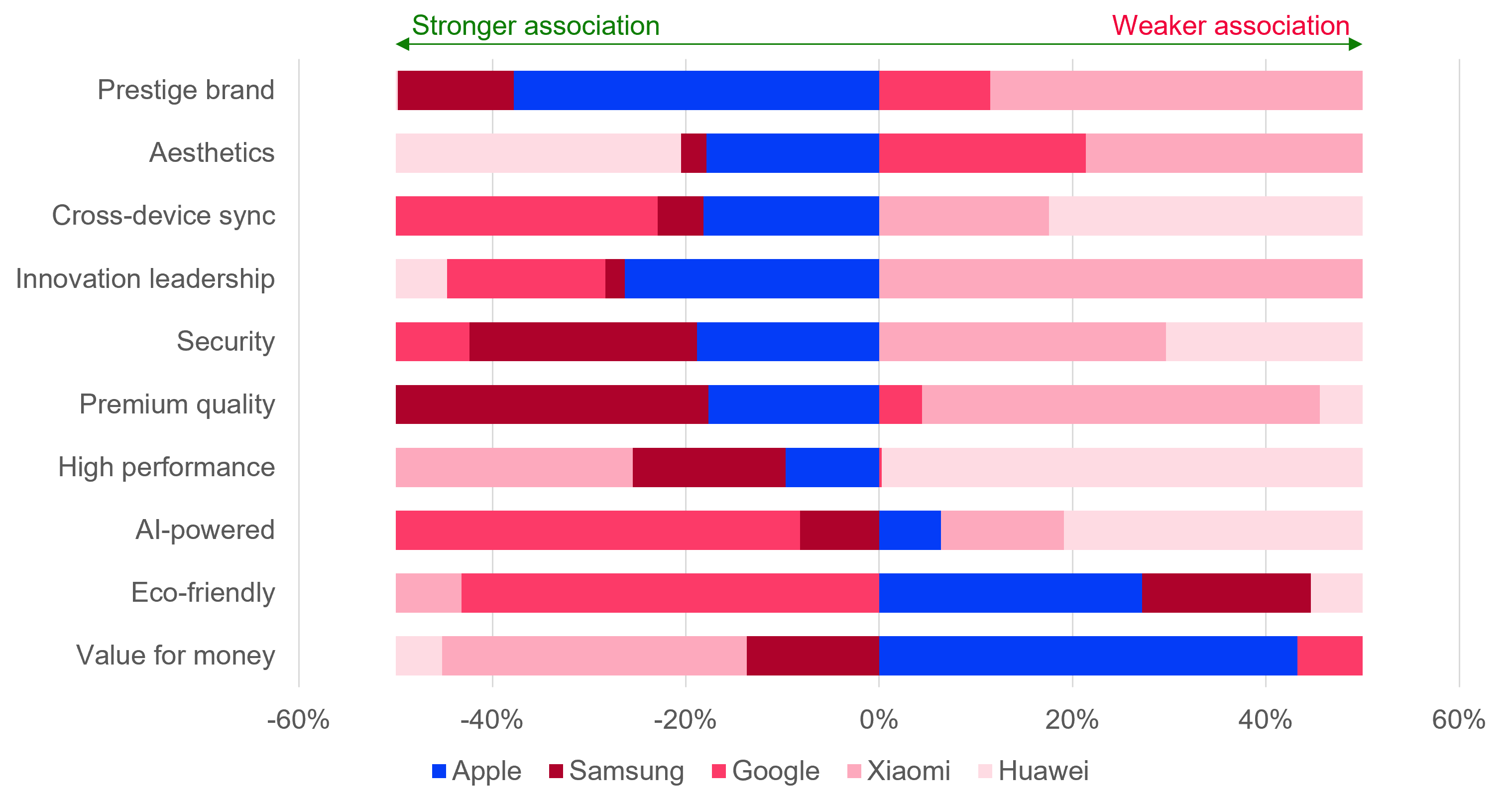 Measure the strength of consumer associations through reaction time