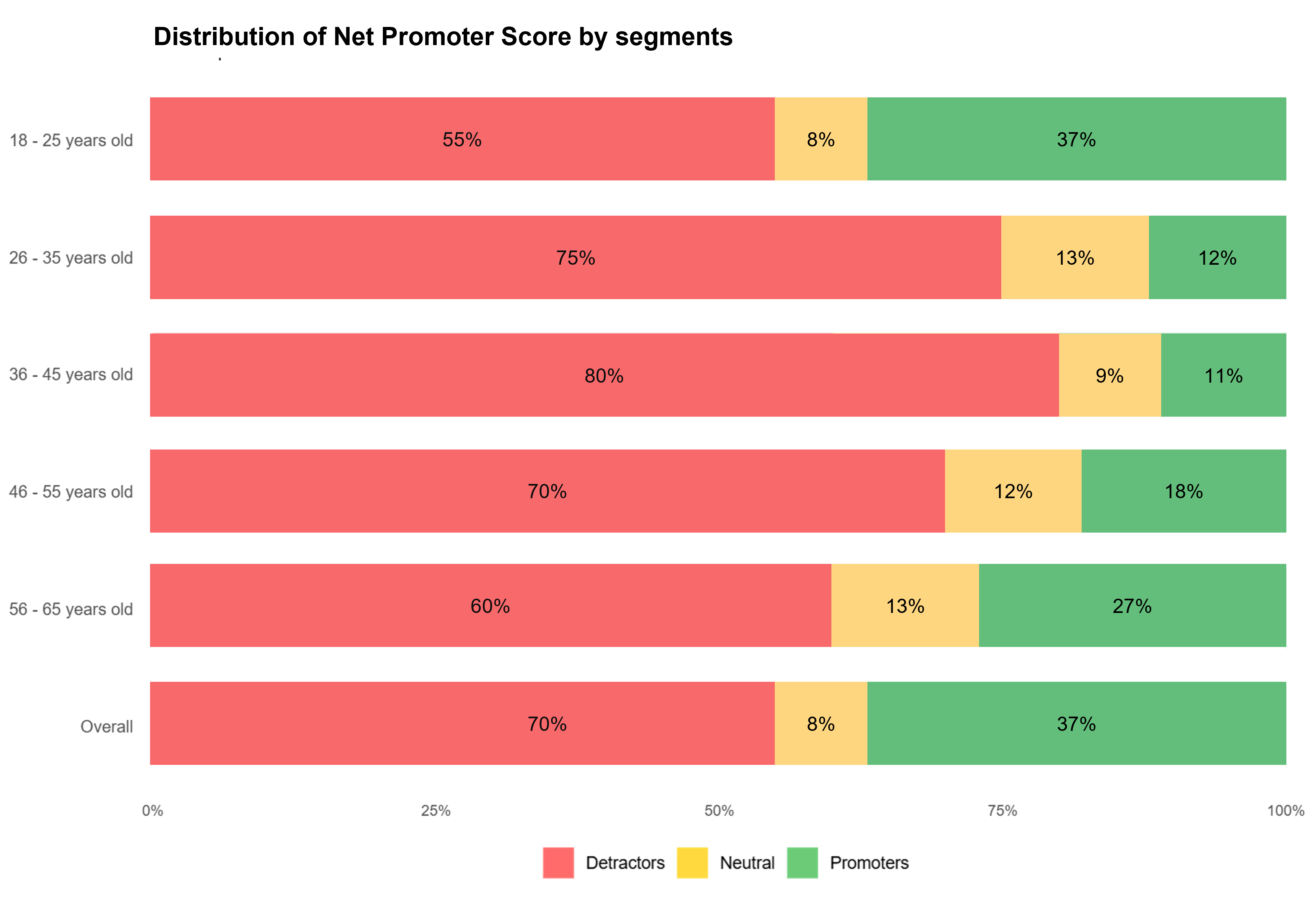 Example chart of distribution of Net Promoter Score by age group