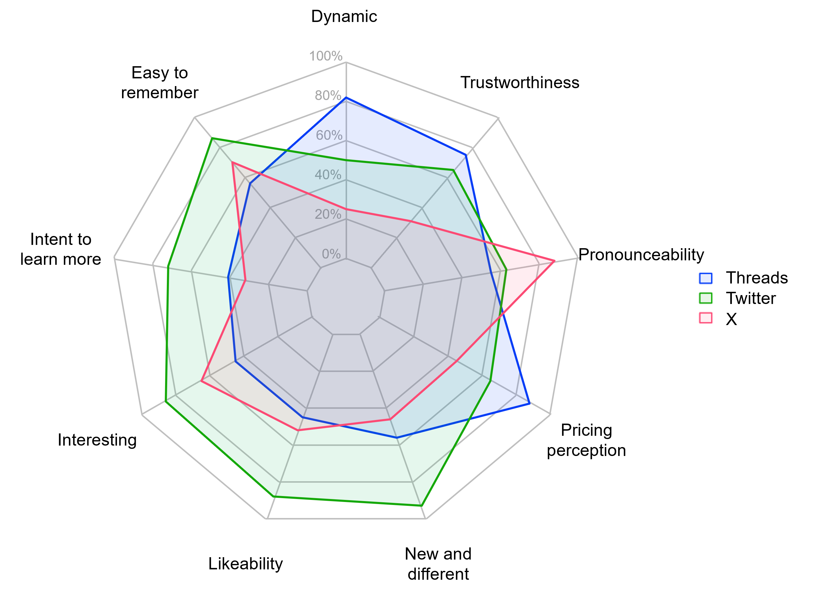 Example block radar chart of Likert-scale outputs