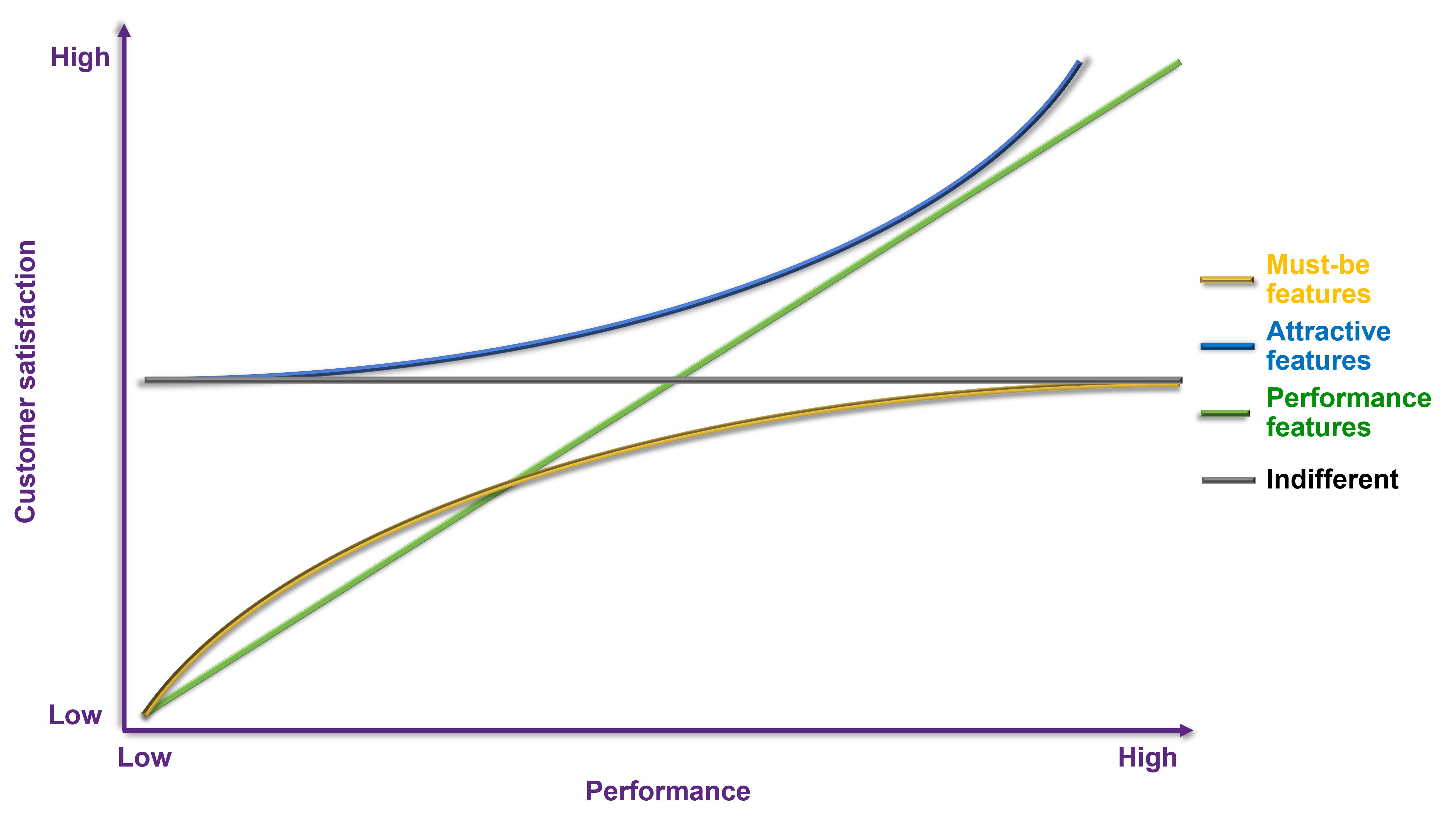 Kano Model Diagram