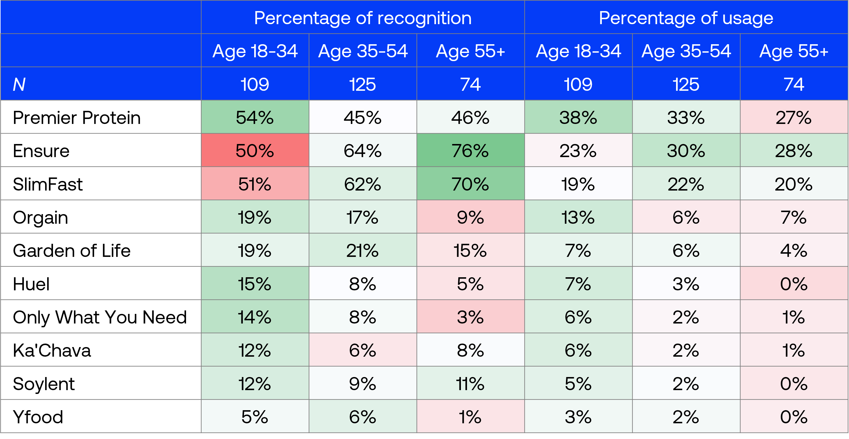 Meal replacement product consumption frequency Meal replacement product consumption frequency