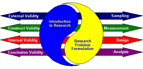 Yin-Yang map of the Knowledge Base, linking to the theory of research on the left and the practice of research on the right