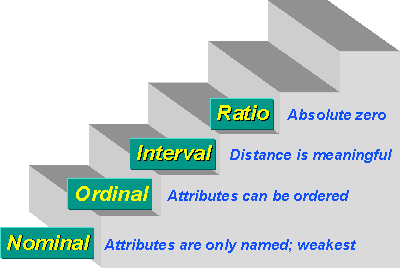 interval scale of measurement