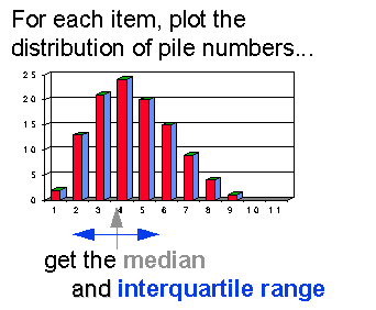 Rating the scale items Rating the scale items