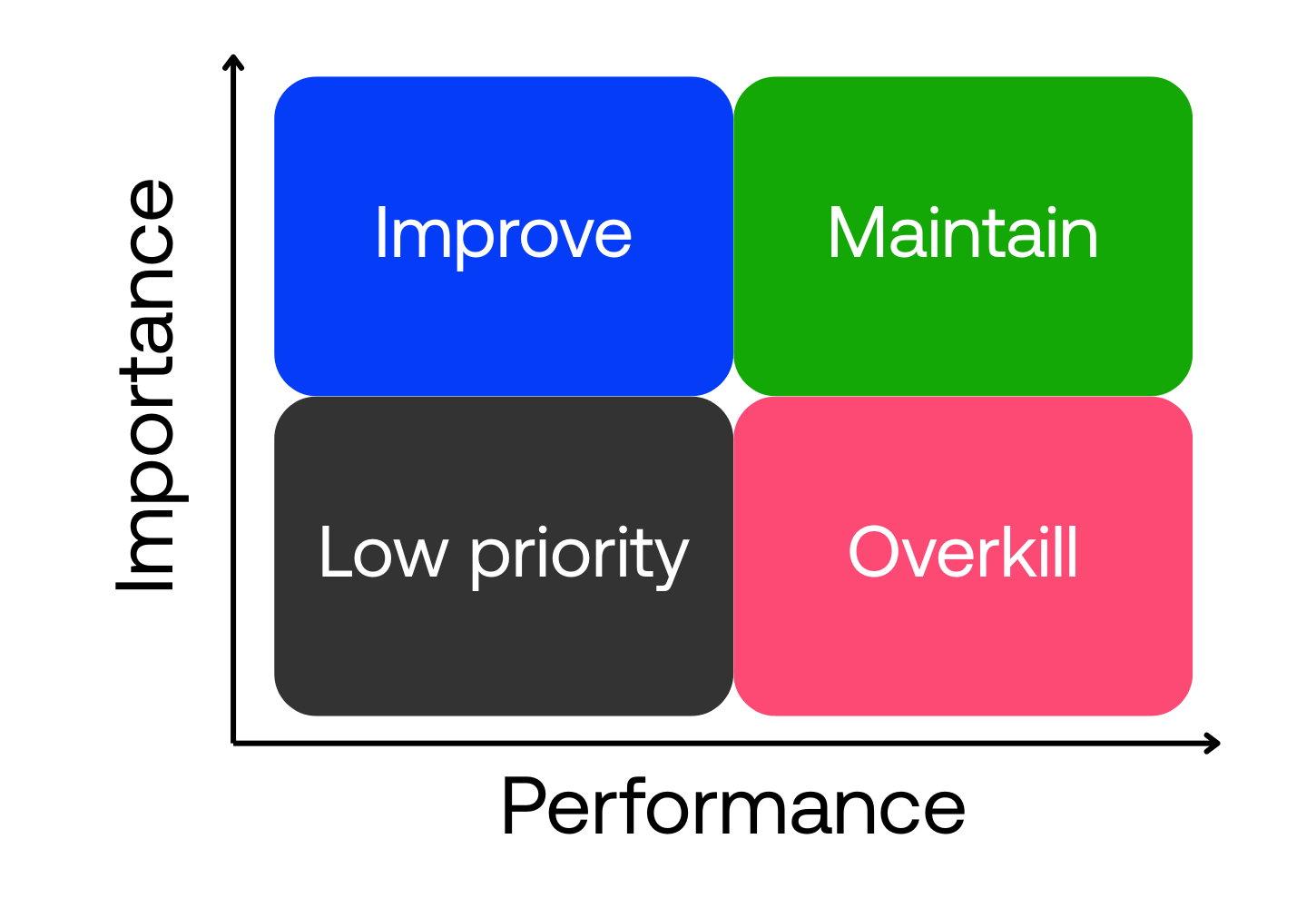 How Key Driver Analysis identifies what matters most