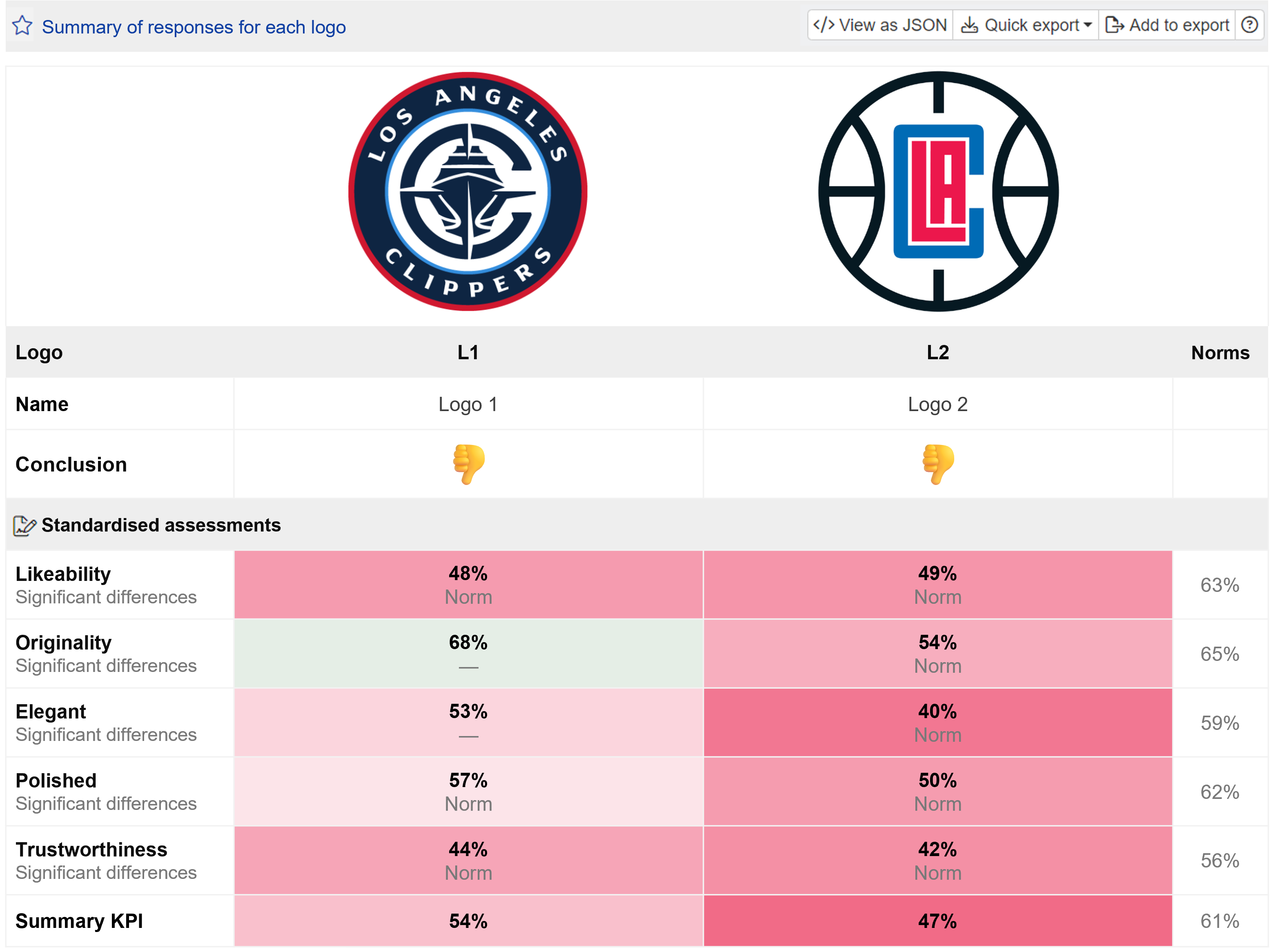 Standard Assessments of Logo Test