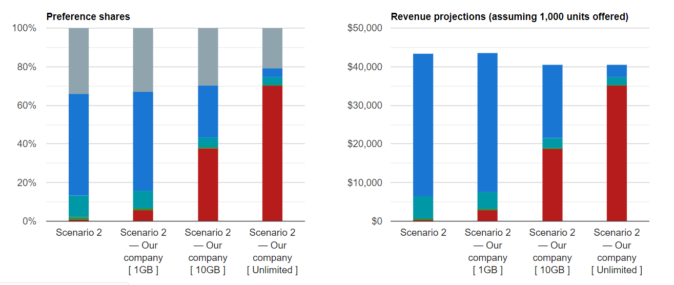 Simulating market shares across different product scenarios