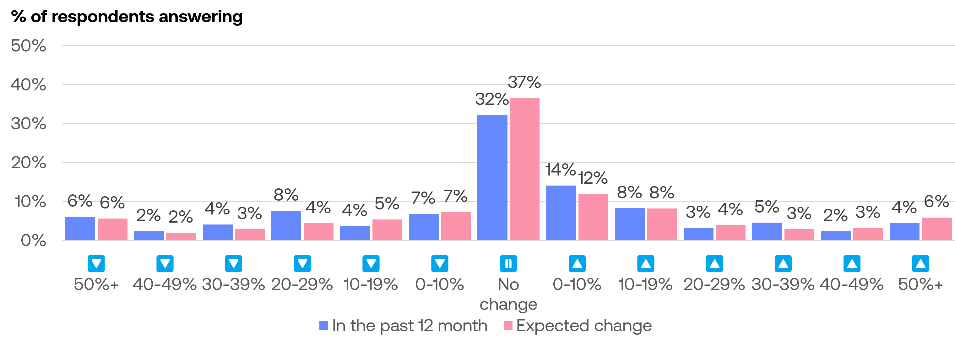 Past and expected changes to household income