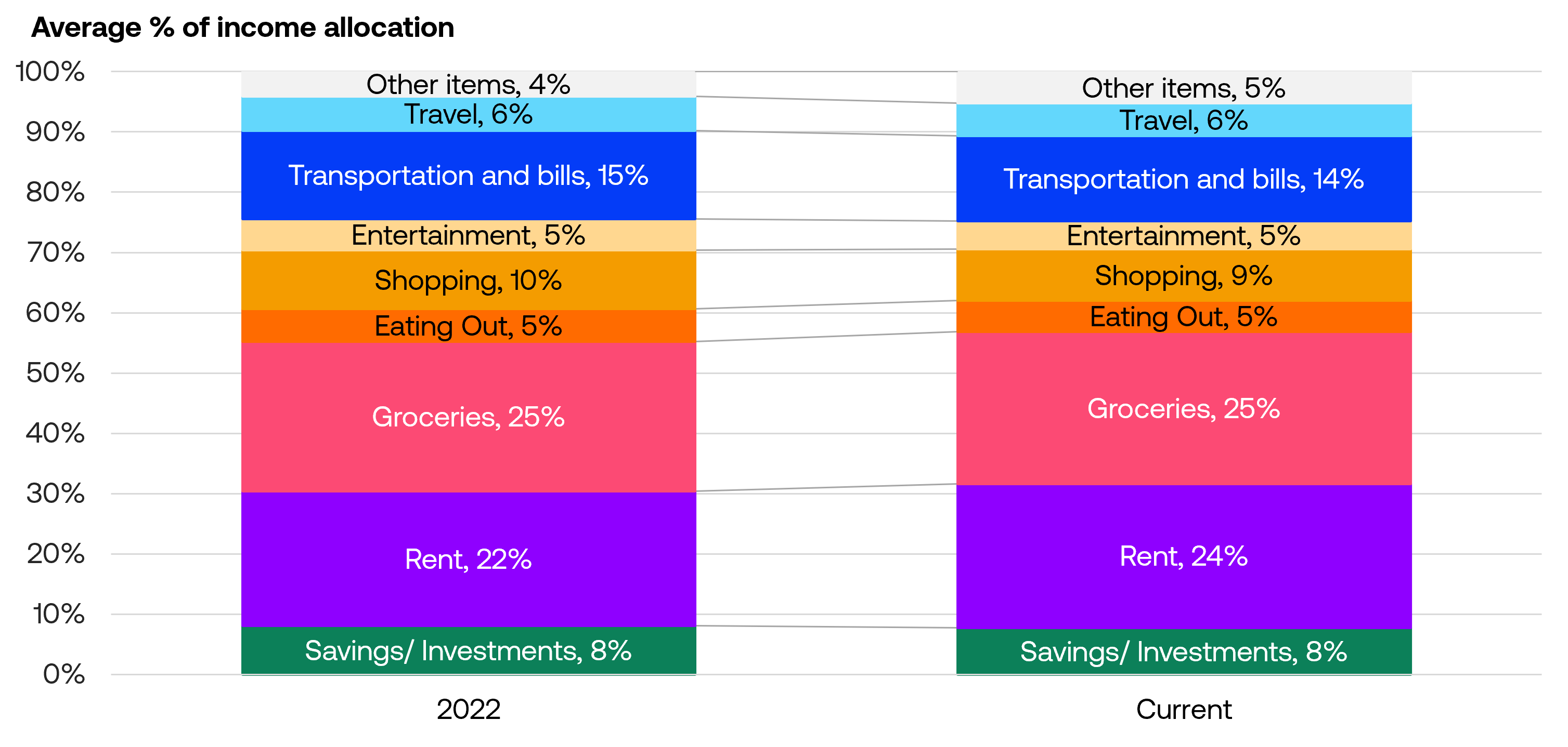 Past and expected changes to household income