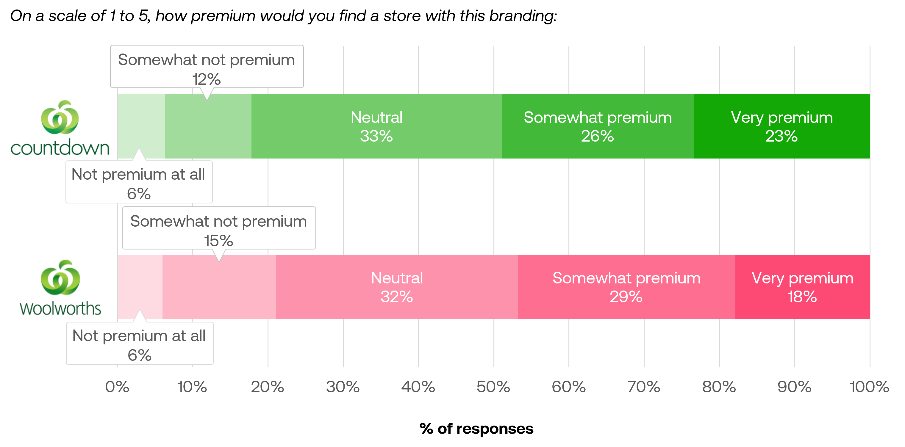 Woolworths is perceived as more premium than Countdown