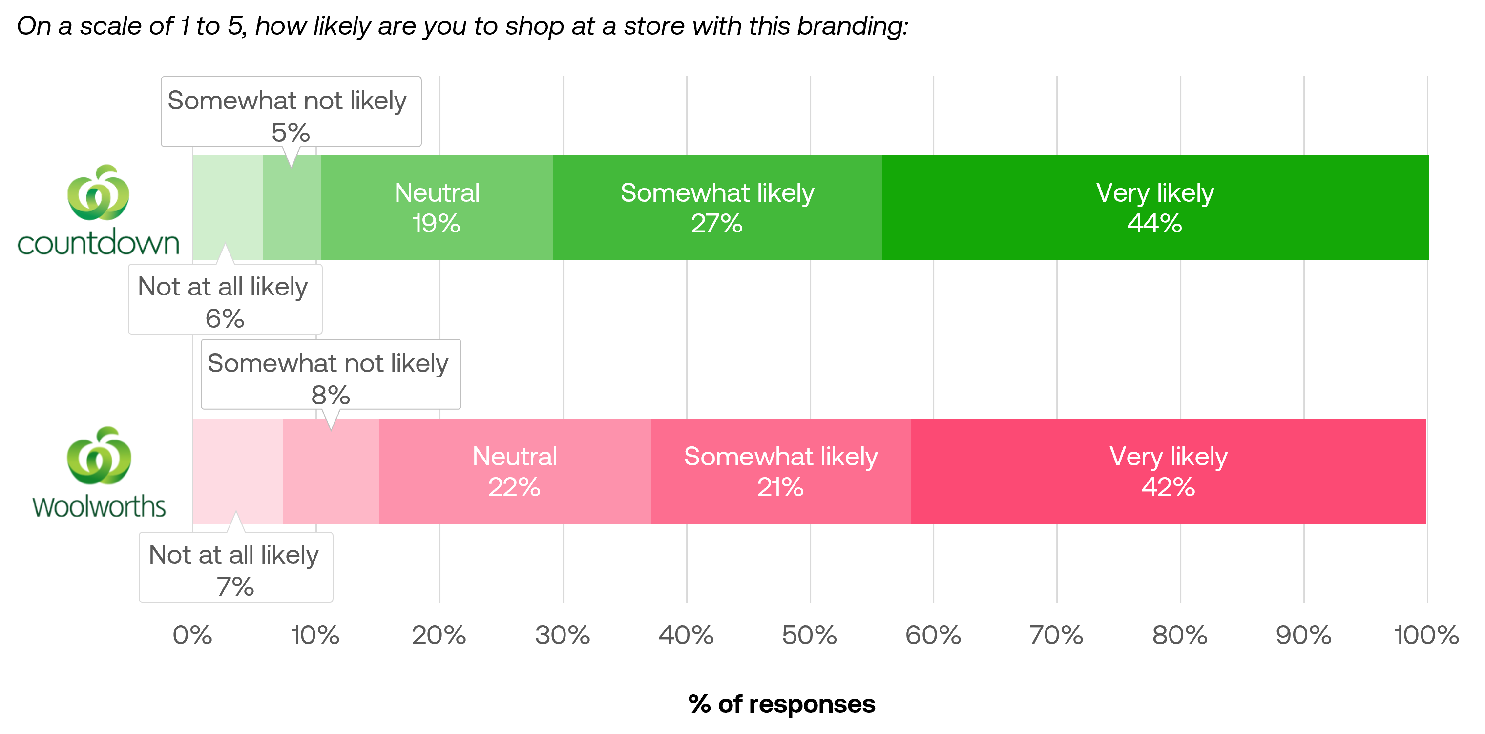 Consumers are more likely to shop at Countdown than Woolworths