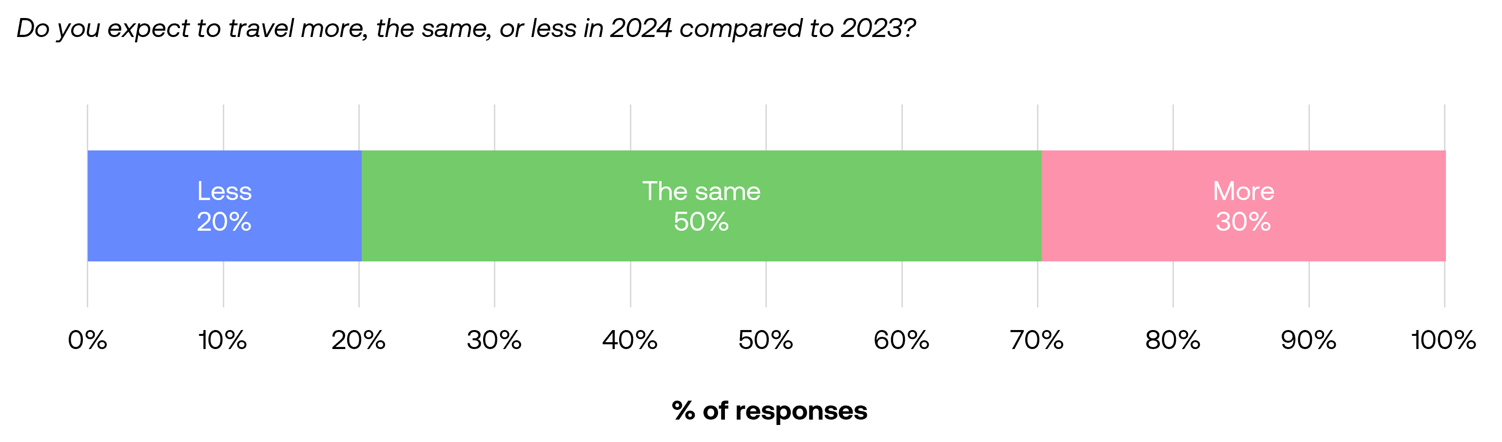 New Zealanders' travel expectations for 2024
