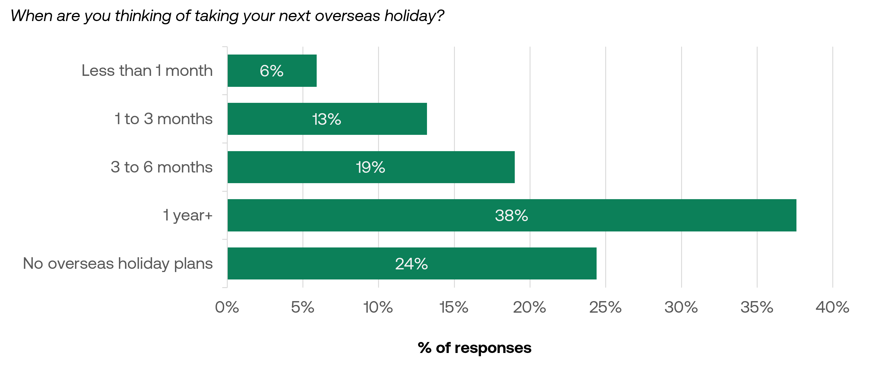 New Zealanders' plan for next oversea holidays