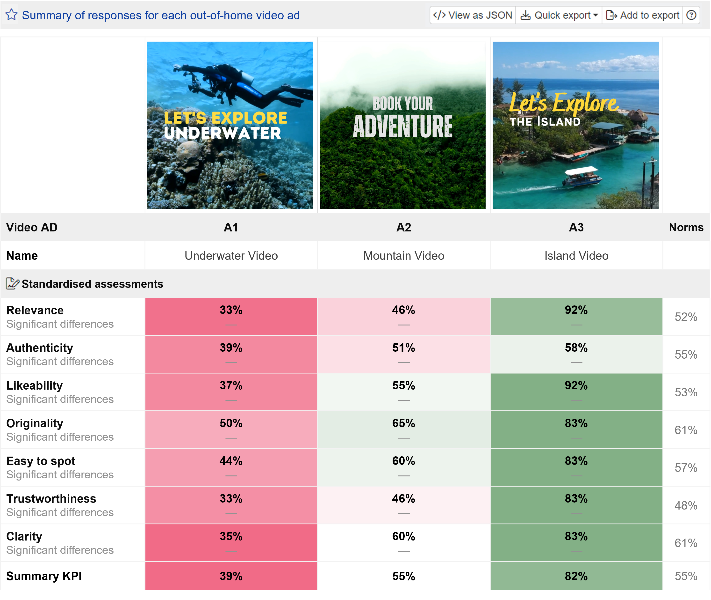 Summary of KPI scores for each out-of-home video ad Summary of KPI scores for each out-of-home video ad